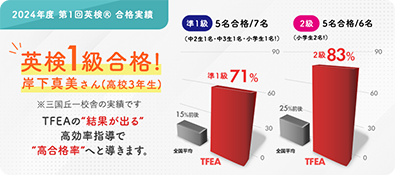 英検®上位級合格率80％突破!!