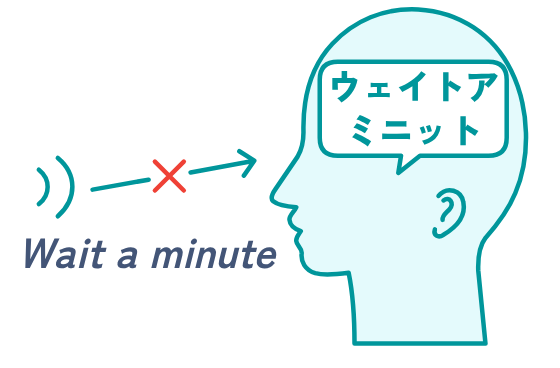 頭の中のカタカナの音「ウェイトアミニット」と、届く英語の音「Wait a minute」がずれて聞き取れない図