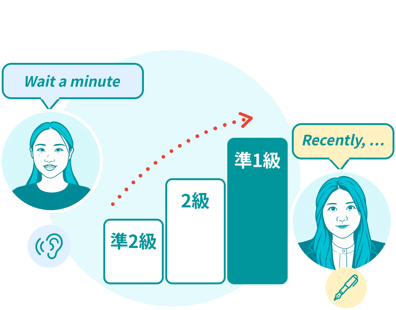 清水コーチ（リスニング）と萩原コーチ（文法）。準2級・2級・準1級と上がる階段と、ひとつ上の級へ向かう矢印